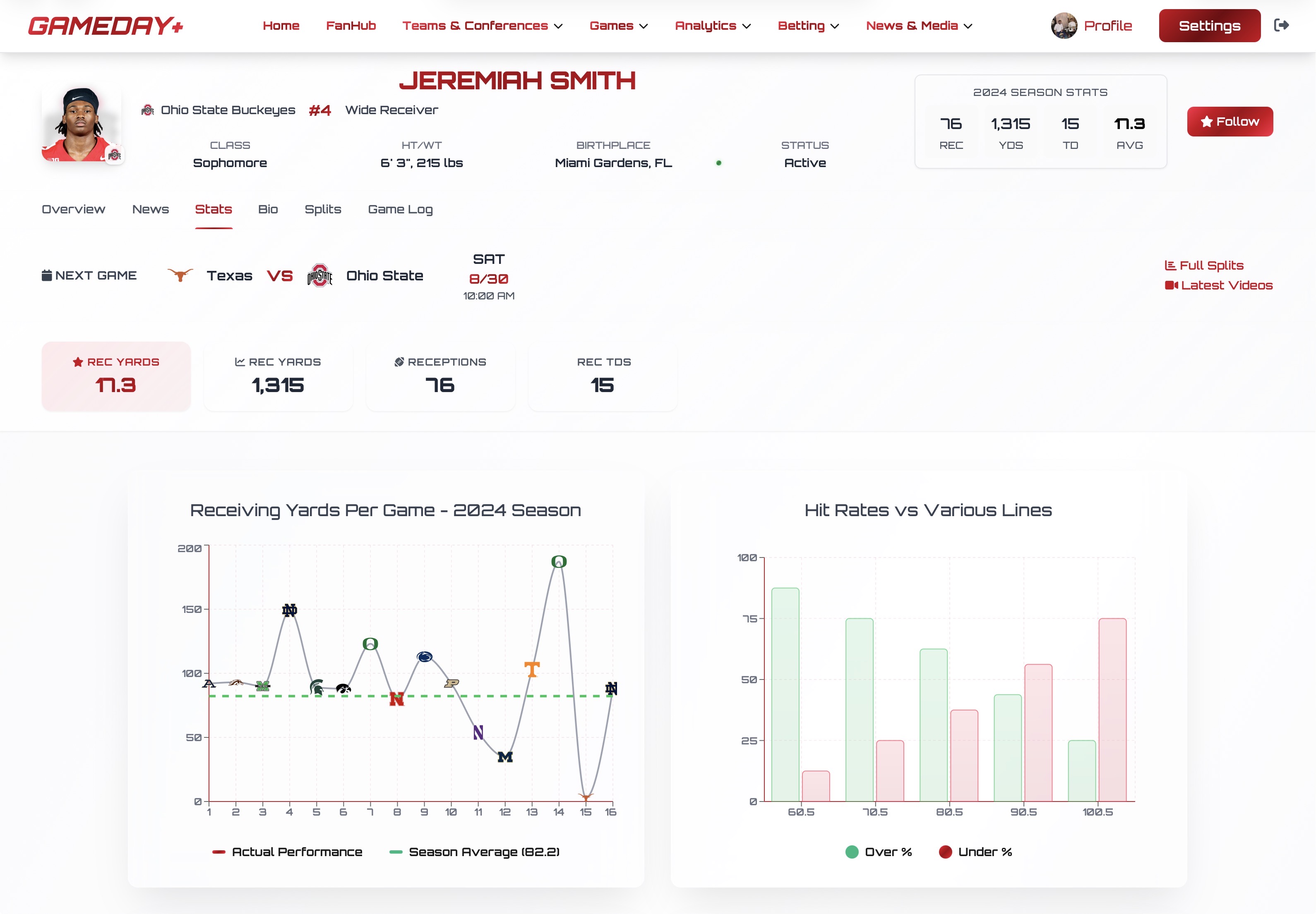 College football team insights - #1 platform for Power 5 and Group of 5 analysis
