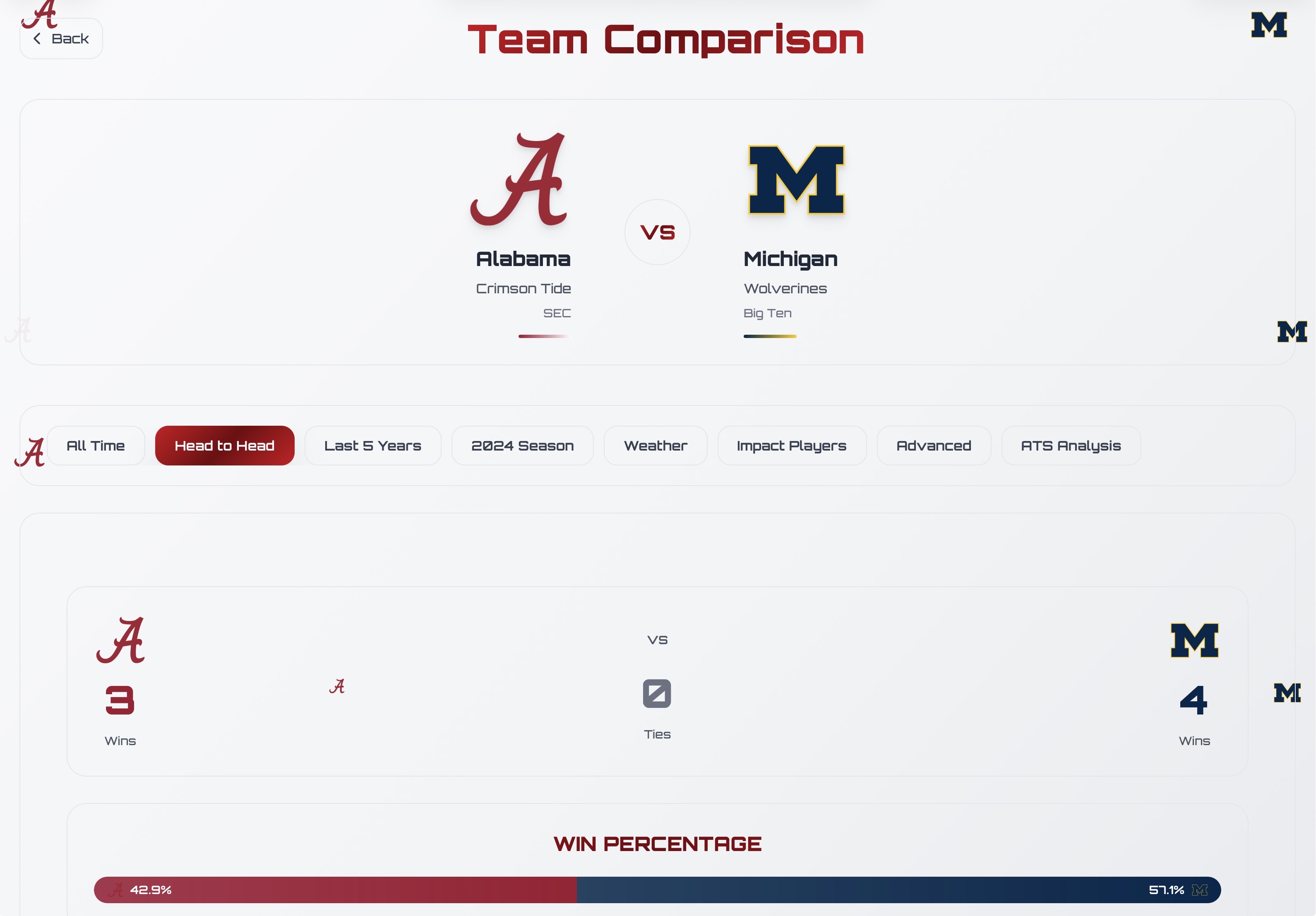 AI college football predictions - Better than DraftKings for CFB betting